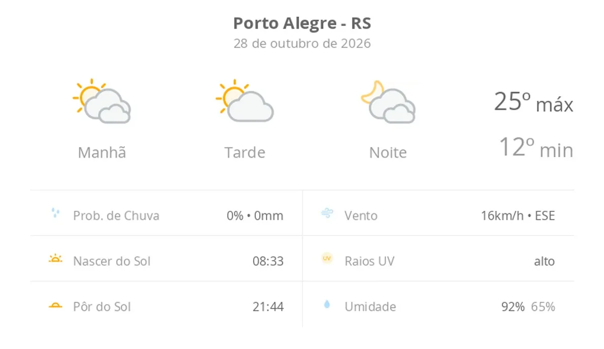 Porto Alegre tem dia de muitas nuvens e aberturas de sol nesta quarta-feira