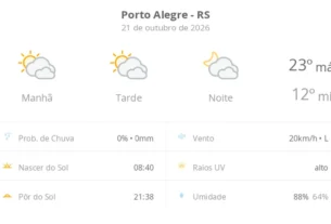 Porto alegre tem dia de sol entre nuvens e temperaturas amenas nesta quarta