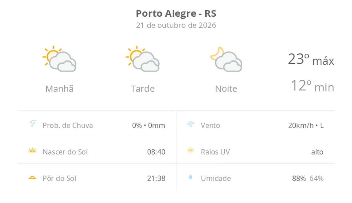 Porto alegre tem dia de sol entre nuvens e temperaturas amenas nesta quarta
