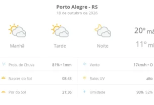 Porto Alegre tem domingo com variação de nuvens e termômetros entre 11°C e 20°C