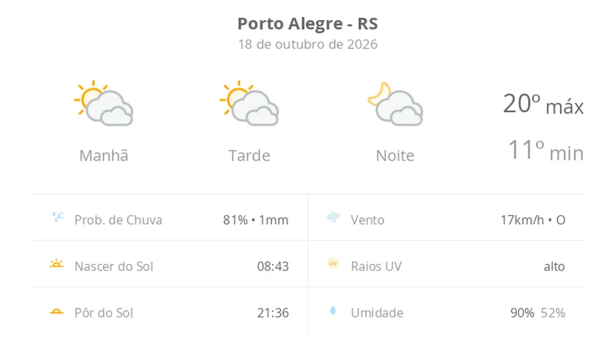 Porto Alegre tem domingo com variação de nuvens e termômetros entre 11°C e 20°C