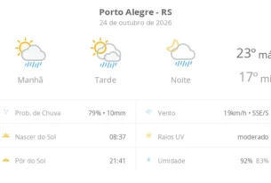 Porto Alegre tem previsão de sol, nuvens e chuva rápida neste sábado