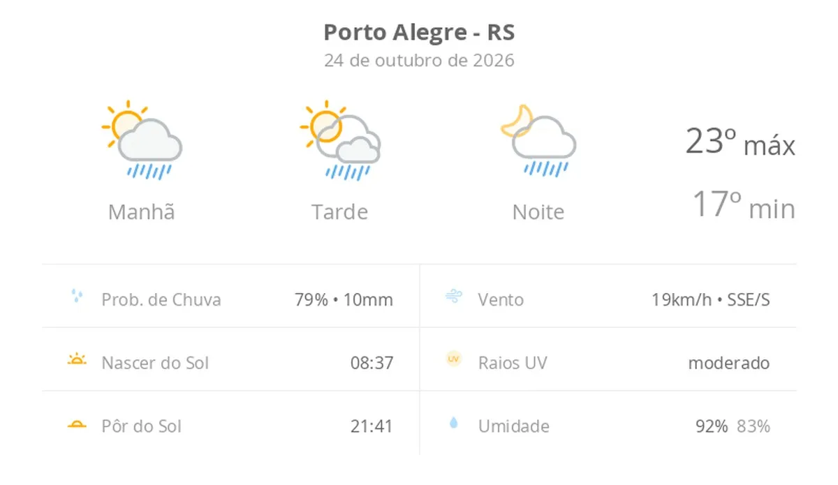 Porto Alegre tem previsão de sol, nuvens e chuva rápida neste sábado