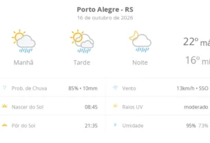 Porto Alegre tem sexta-feira de sol entre nuvens e instabilidade passageira