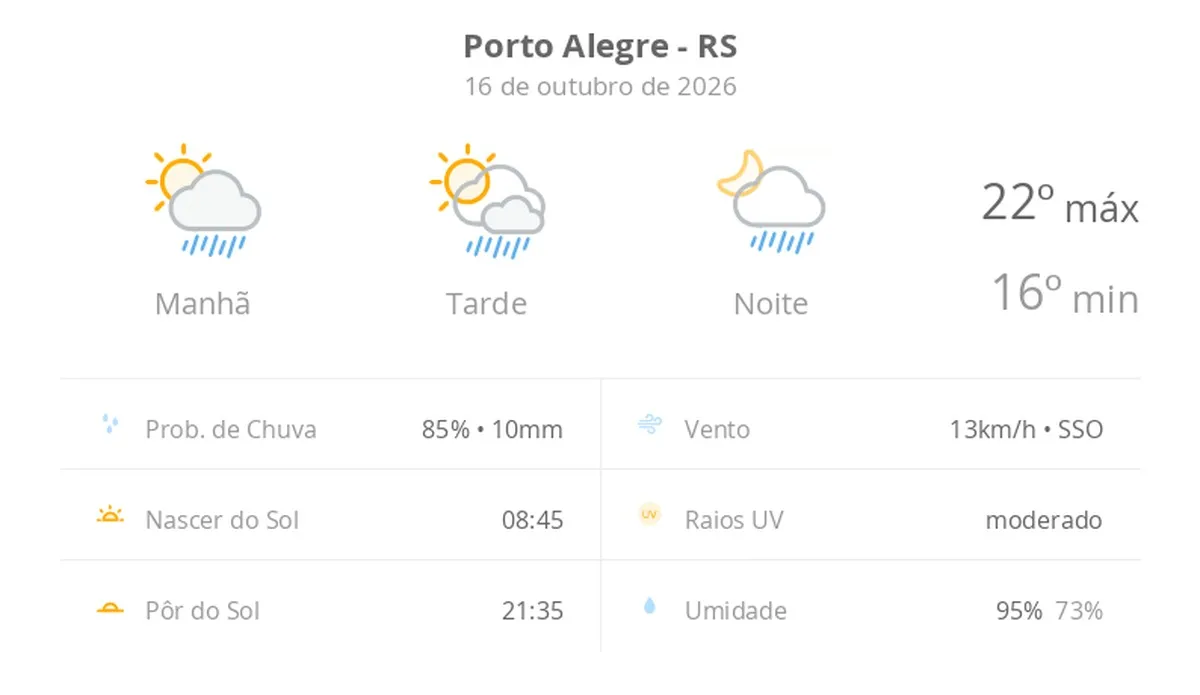 Porto Alegre tem sexta-feira de sol entre nuvens e instabilidade passageira