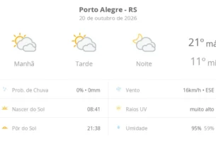 Porto Alegre tem terça-feira com variação de nuvens e temperatura amena