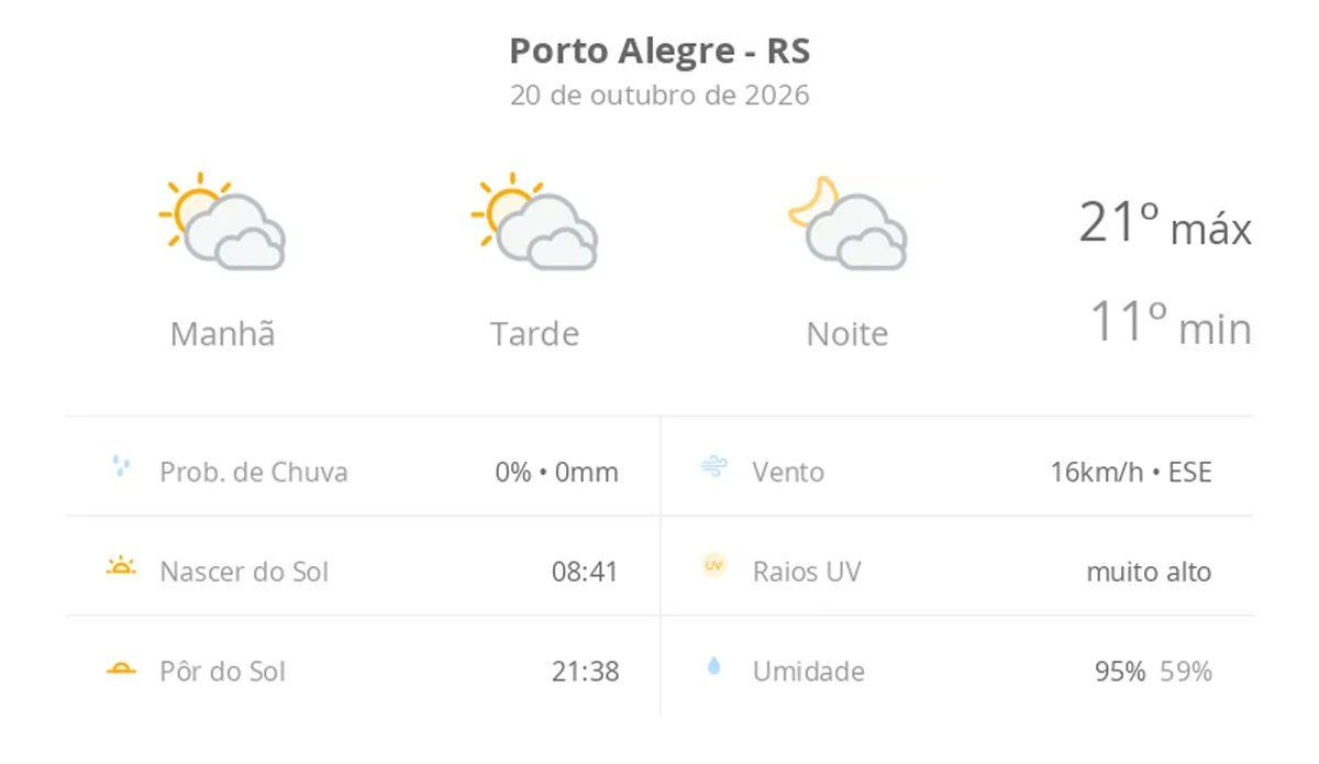 Porto Alegre tem terça-feira com variação de nuvens e temperatura amena