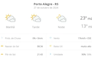 Previsão do tempo em Porto Alegre indica sol com muitas nuvens e termômetros entre 13ºC e 23ºC