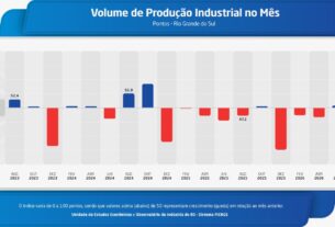 Produção industrial do RS apresenta maior recuo do ano, aponta pesquisa do Sistema FIERGS