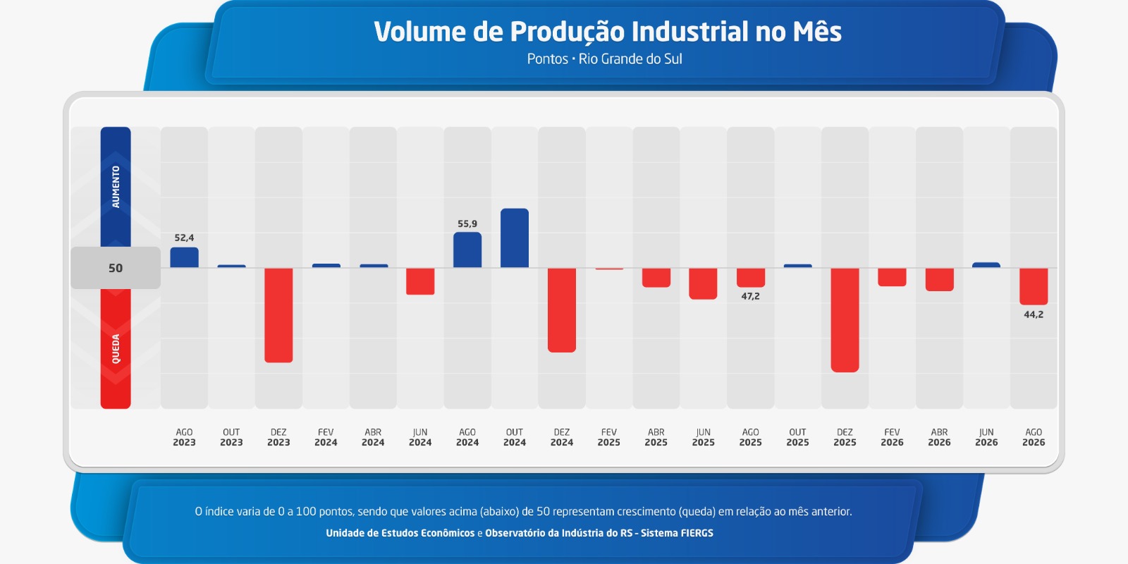 Produção industrial do RS apresenta maior recuo do ano, aponta pesquisa do Sistema FIERGS