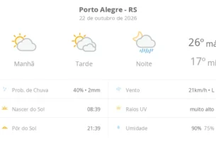 Quinta-feira em porto alegre tem máxima de 26ºC com chuva isolada à noite após sol e nuvens