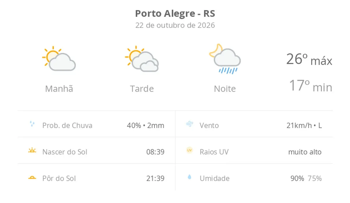 Quinta-feira em porto alegre tem máxima de 26ºC com chuva isolada à noite após sol e nuvens