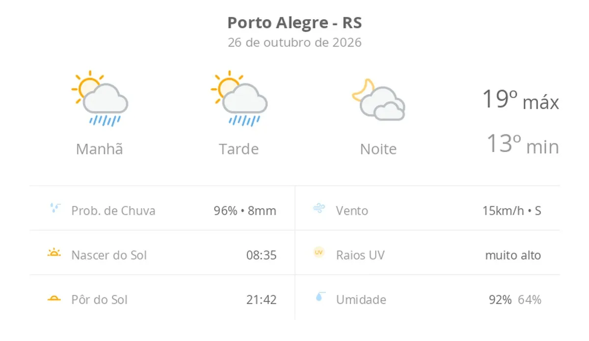 Segunda-feira em Porto Alegre tem previsão de sol, nuvens e chuva passageira