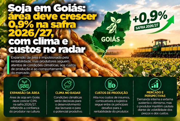 Soja em Goiás projeta expansão de área na safra 2026/27 sob olhar atento ao clima