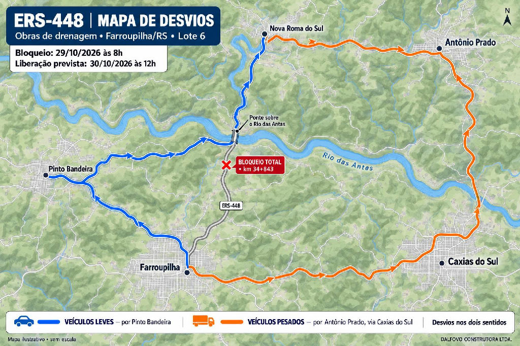 Trânsito na Ers-448 será totalmente bloqueado entre Farroupilha e Nova Roma do Sul para obras