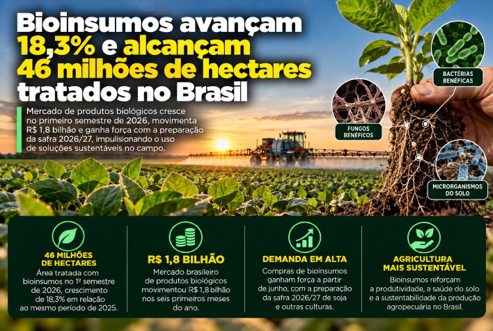 Uso de bioinsumos cresce 18,3% e atinge 46 milhões de hectares no Brasil
